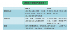 这些病怎么区分：老年斑与皮肤癌、咽喉炎与食道癌？一张表格圈重
