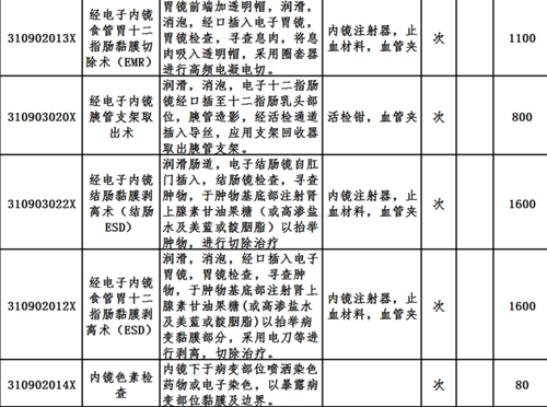 广州中医药大学金沙洲医院新增医疗服务价格项目收费一览表