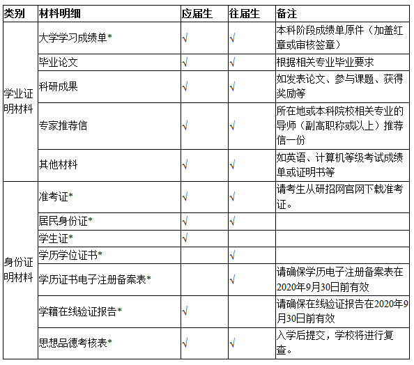 转发：广州中医药大学2020年硕士研究生招生复试工作安排